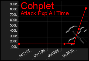 Total Graph of Cohplet