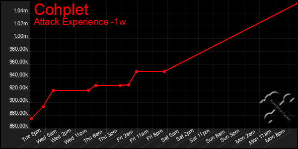 Last 7 Days Graph of Cohplet