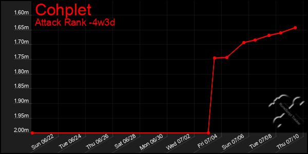 Last 31 Days Graph of Cohplet