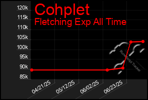 Total Graph of Cohplet