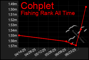 Total Graph of Cohplet