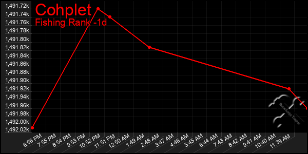 Last 24 Hours Graph of Cohplet