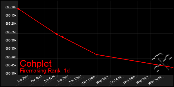 Last 24 Hours Graph of Cohplet