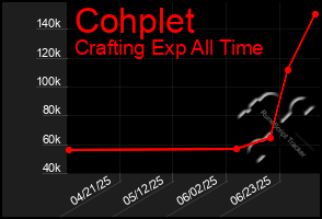 Total Graph of Cohplet