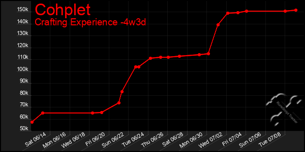Last 31 Days Graph of Cohplet