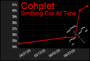 Total Graph of Cohplet