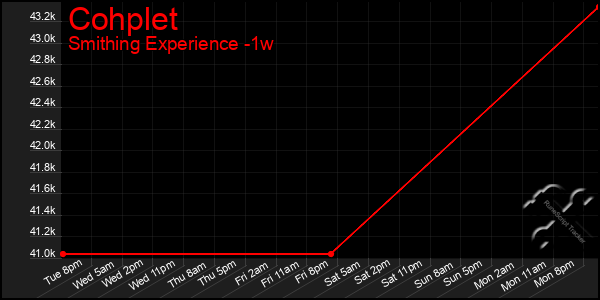 Last 7 Days Graph of Cohplet
