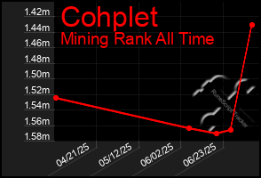 Total Graph of Cohplet