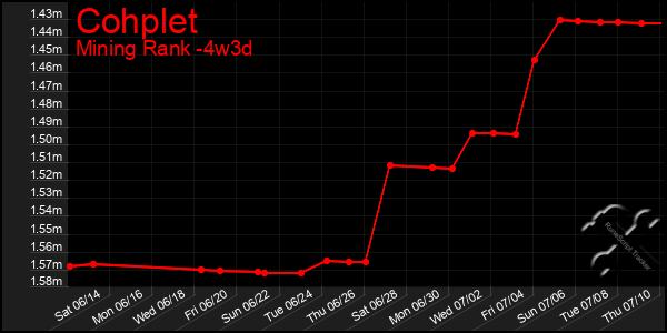 Last 31 Days Graph of Cohplet