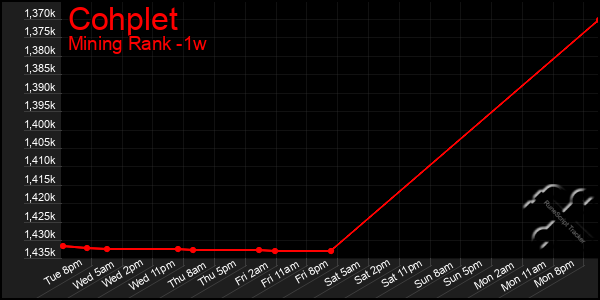 Last 7 Days Graph of Cohplet