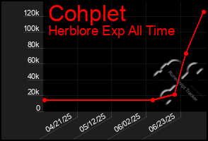 Total Graph of Cohplet