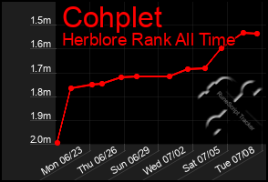 Total Graph of Cohplet