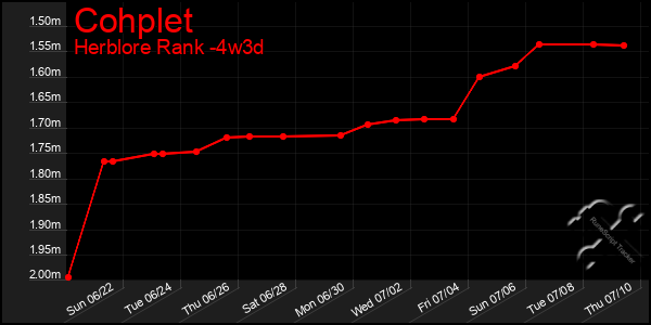 Last 31 Days Graph of Cohplet