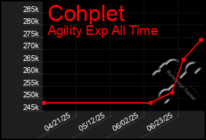 Total Graph of Cohplet