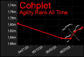 Total Graph of Cohplet