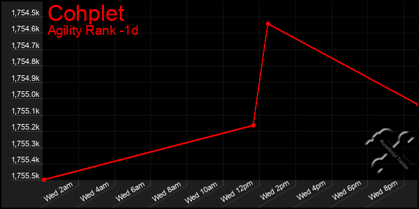 Last 24 Hours Graph of Cohplet