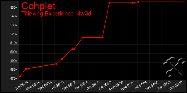 Last 31 Days Graph of Cohplet
