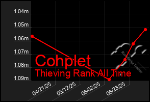 Total Graph of Cohplet