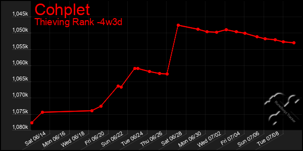 Last 31 Days Graph of Cohplet
