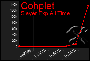 Total Graph of Cohplet