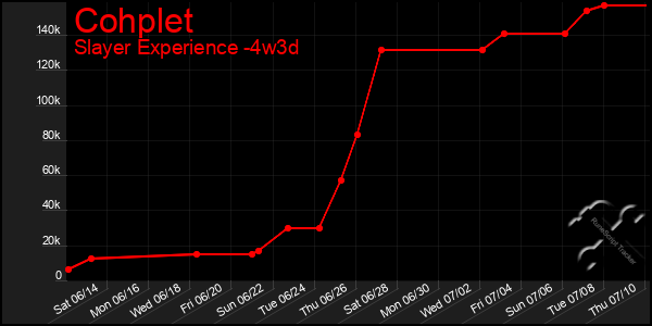 Last 31 Days Graph of Cohplet