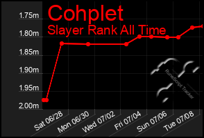 Total Graph of Cohplet