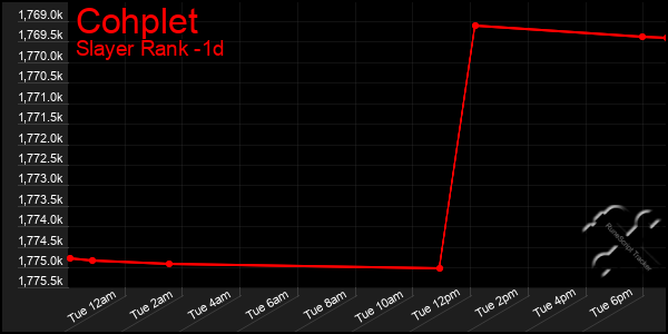 Last 24 Hours Graph of Cohplet