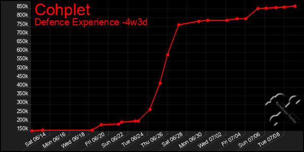 Last 31 Days Graph of Cohplet