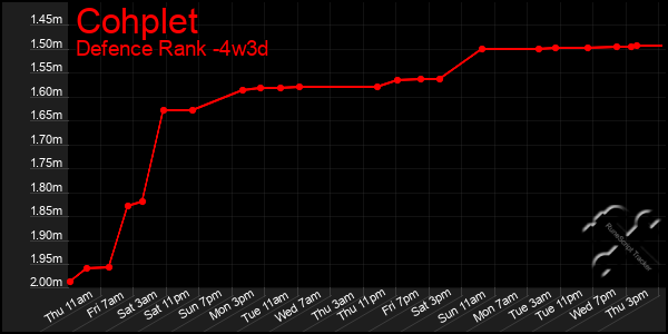Last 31 Days Graph of Cohplet