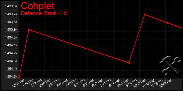Last 24 Hours Graph of Cohplet