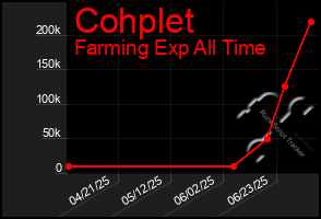 Total Graph of Cohplet