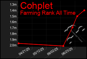 Total Graph of Cohplet
