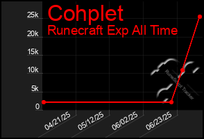 Total Graph of Cohplet