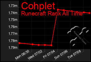 Total Graph of Cohplet