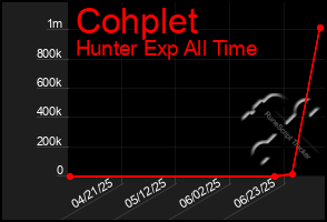 Total Graph of Cohplet