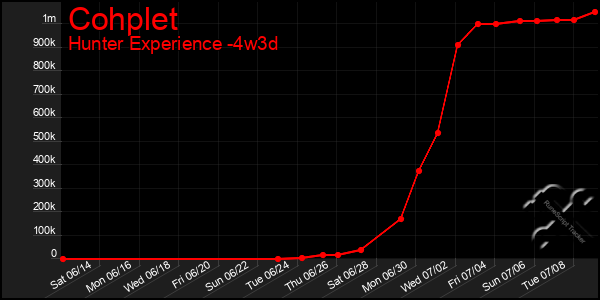Last 31 Days Graph of Cohplet