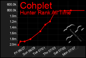 Total Graph of Cohplet