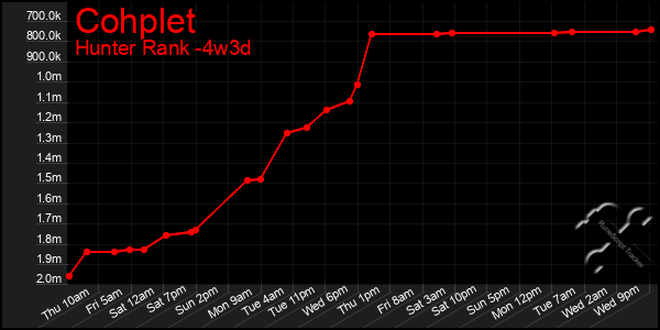 Last 31 Days Graph of Cohplet