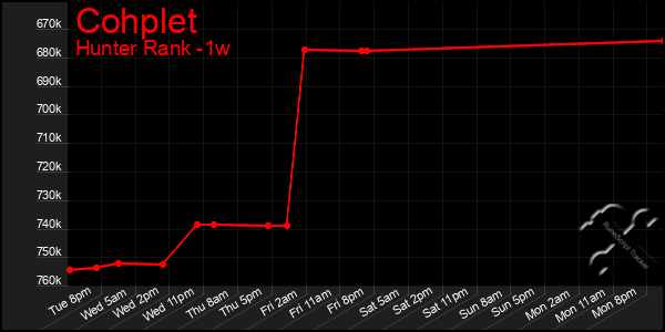 Last 7 Days Graph of Cohplet