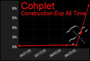 Total Graph of Cohplet