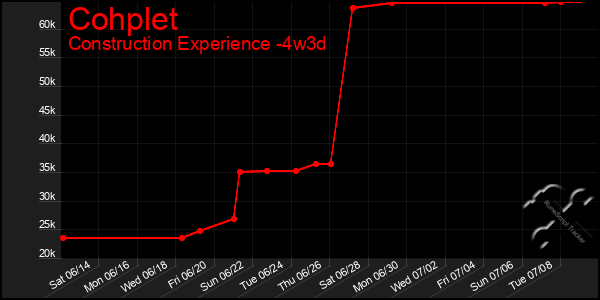 Last 31 Days Graph of Cohplet