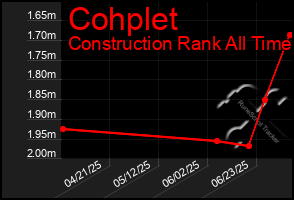 Total Graph of Cohplet