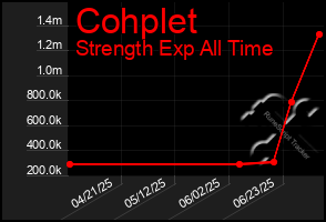 Total Graph of Cohplet