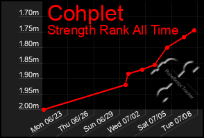 Total Graph of Cohplet