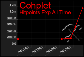 Total Graph of Cohplet