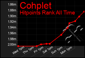 Total Graph of Cohplet