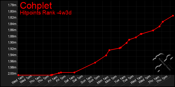 Last 31 Days Graph of Cohplet
