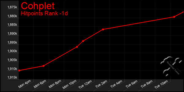 Last 24 Hours Graph of Cohplet