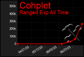 Total Graph of Cohplet