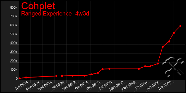 Last 31 Days Graph of Cohplet